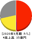 ニックス 損益計算書 2020年9月期 ニックス 損益計算書 2020年9月期