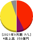 LIFULL 損益計算書 2021年9月期 LIFULL 損益計算書 2021年9月期