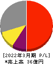 ＷＤＢココ 損益計算書 2022年3月期