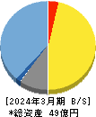 ＡＩフュージョンキャピタルグループ 貸借対照表 2024年3月期