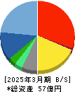エヌ・シー・エヌ 貸借対照表 2025年3月期