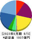 西本Ｗｉｓｍｅｔｔａｃホールディングス 貸借対照表 2023年6月期