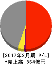 駒井ハルテック 損益計算書 2017年3月期