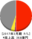 駒井ハルテック 損益計算書 2017年3月期 駒井ハルテック 損益計算書 2017年3月期