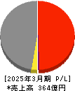田中化学研究所 損益計算書 2025年3月期 田中化学研究所 損益計算書 2025年3月期