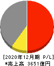 アウトソーシング 損益計算書 2020年12月期 アウトソーシング 損益計算書 2020年12月期