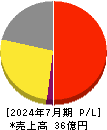 Ｌｉｎｋ－Ｕグループ 損益計算書 2024年7月期