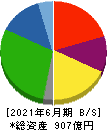 Genky DrugStores 貸借対照表 2021年6月期 Genky DrugStores 貸借対照表 2021年6月期