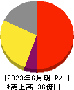 タウンニュース社 損益計算書 2023年6月期 タウンニュース社 損益計算書 2023年6月期