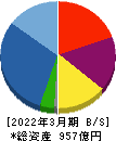 明和地所 貸借対照表 2022年3月期 明和地所 貸借対照表 2022年3月期