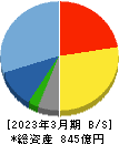 メイテックグループホールディングス 貸借対照表 2023年3月期 メイテックグループホールディングス 貸借対照表 2023年3月期
