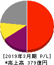 SECカーボン 損益計算書 2019年3月期 SECカーボン 損益計算書 2019年3月期