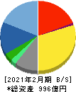 チヨダ 貸借対照表 2021年2月期 チヨダ 貸借対照表 2021年2月期