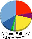 フューチャーリンクネットワーク 貸借対照表 2021年8月期 フューチャーリンクネットワーク 貸借対照表 2021年8月期