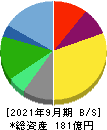 早稲田アカデミー 貸借対照表 2021年9月期