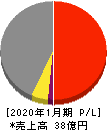 きんえい 損益計算書 2020年1月期 きんえい 損益計算書 2020年1月期