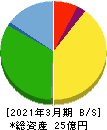 RISE 貸借対照表 2021年3月期 RISE 貸借対照表 2021年3月期
