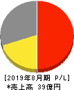 日本ＰＣサービス 損益計算書 2019年8月期