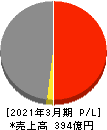 中外鉱業 損益計算書 2021年3月期 中外鉱業 損益計算書 2021年3月期