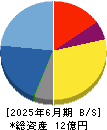 Ｒｅｃｏｖｅｒｙ　Ｉｎｔｅｒｎａｔｉｏｎａｌ 貸借対照表 2025年6月期