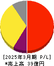 シンクロ・フード 損益計算書 2025年3月期