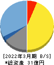 ＡＩフュージョンキャピタルグループ 貸借対照表 2022年3月期