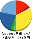 MCJ 貸借対照表 2025年3月期 MCJ 貸借対照表 2025年3月期