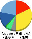 ビジネスエンジニアリング 貸借対照表 2022年3月期 ビジネスエンジニアリング 貸借対照表 2022年3月期