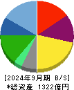 ＡＺ－ＣＯＭ丸和ホールディングス 貸借対照表 2024年9月期