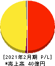 コレックホールディングス 損益計算書 2021年2月期