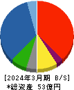 セキド 貸借対照表 2024年3月期 セキド 貸借対照表 2024年3月期