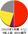 ヤクルト本社 損益計算書 2020年3月期 ヤクルト本社 損益計算書 2020年3月期