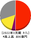 遠藤照明 損益計算書 2022年3月期