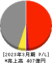 ルネサンス 損益計算書 2023年3月期 ルネサンス 損益計算書 2023年3月期