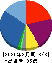 リネットジャパングループ 貸借対照表 2020年9月期