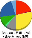 東テク 貸借対照表 2024年9月期