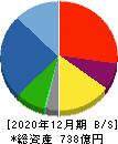 ヒノキヤグループ 貸借対照表 2020年12月期