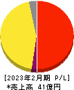 コレックホールディングス 損益計算書 2023年2月期