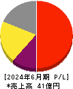 ヒット 損益計算書 2024年6月期