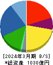 ティラド 貸借対照表 2024年3月期 ティラド 貸借対照表 2024年3月期