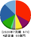 タンゴヤ 貸借対照表 2020年7月期 タンゴヤ 貸借対照表 2020年7月期
