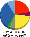 淺沼組 貸借対照表 2021年3月期 淺沼組 貸借対照表 2021年3月期