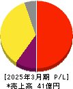 メディックス 損益計算書 2025年3月期 メディックス 損益計算書 2025年3月期