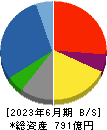 東京産業 貸借対照表 2023年6月期
