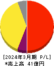メディックス 損益計算書 2024年3月期 メディックス 損益計算書 2024年3月期