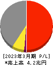 三菱重工業 損益計算書 2023年3月期 三菱重工業 損益計算書 2023年3月期