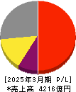 コナミグループ 損益計算書 2025年3月期 コナミグループ 損益計算書 2025年3月期