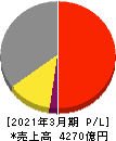 三和ホールディングス 損益計算書 2021年3月期 三和ホールディングス 損益計算書 2021年3月期