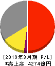 関西ペイント 損益計算書 2019年3月期