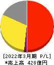SRSホールディングス 損益計算書 2022年3月期 SRSホールディングス 損益計算書 2022年3月期